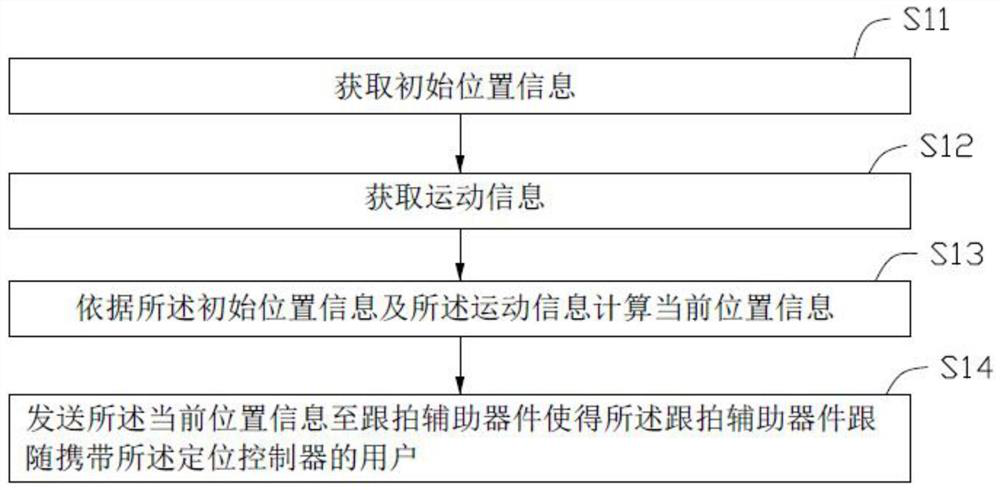 Follow-up auxiliary equipment