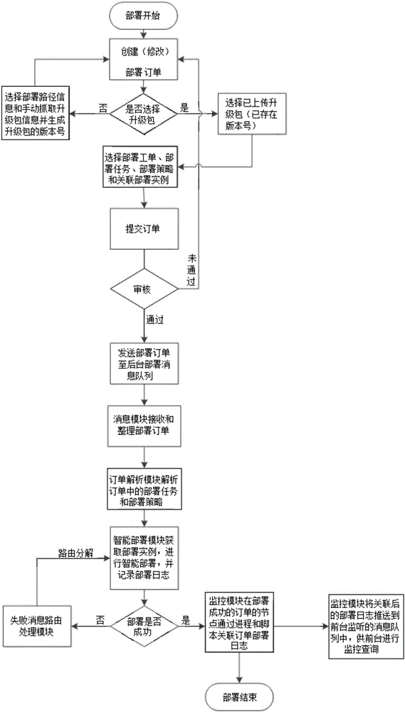 Intelligent disposition and process monitoring system and method based on cloud management platform