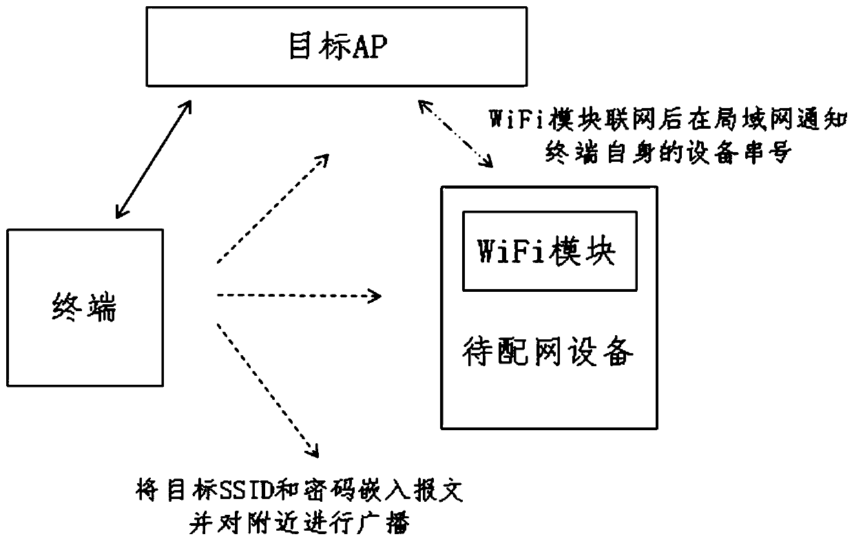 System and method for binding WiFi distribution network and equipment