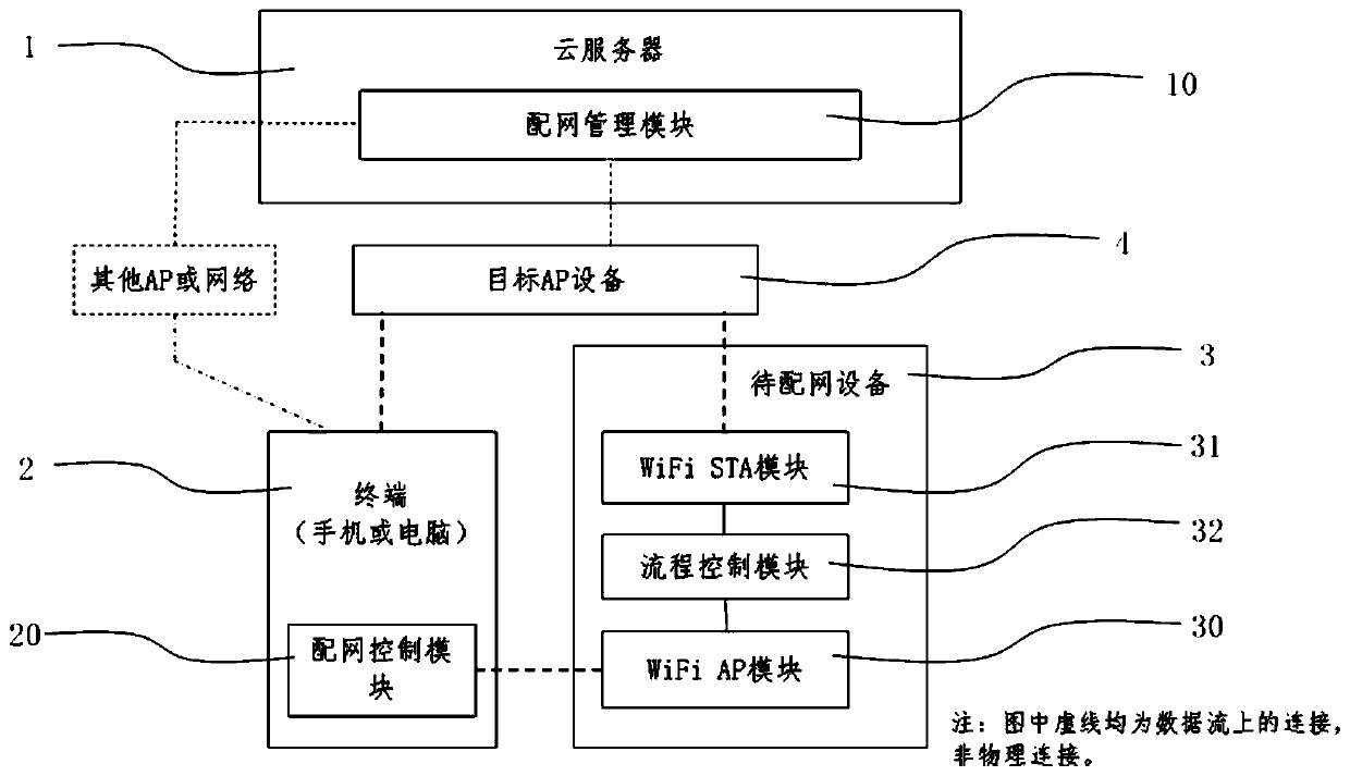 System and method for binding WiFi distribution network and equipment