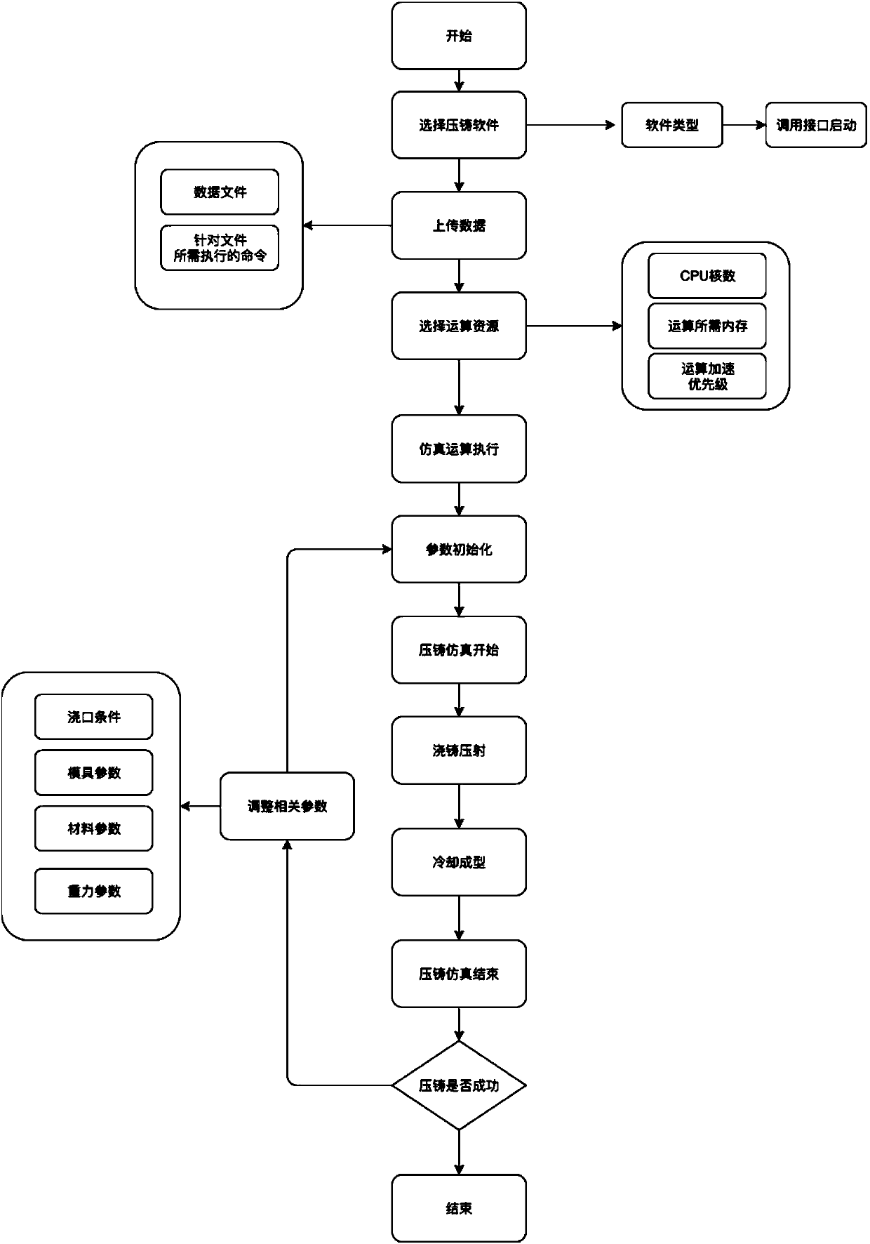 A method of die casting simulation control based on cloud computing