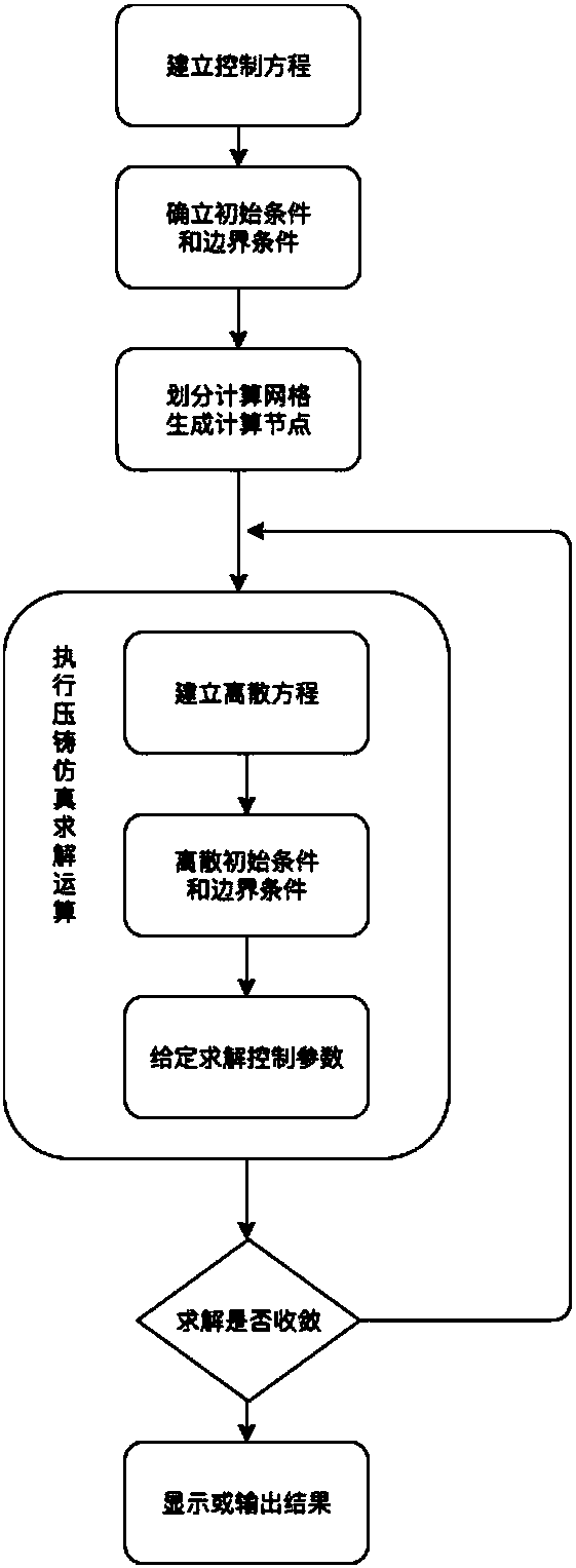 A method of die casting simulation control based on cloud computing