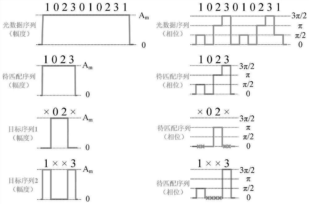 All-optical fast pattern matching method and system for qpsk signal and its application