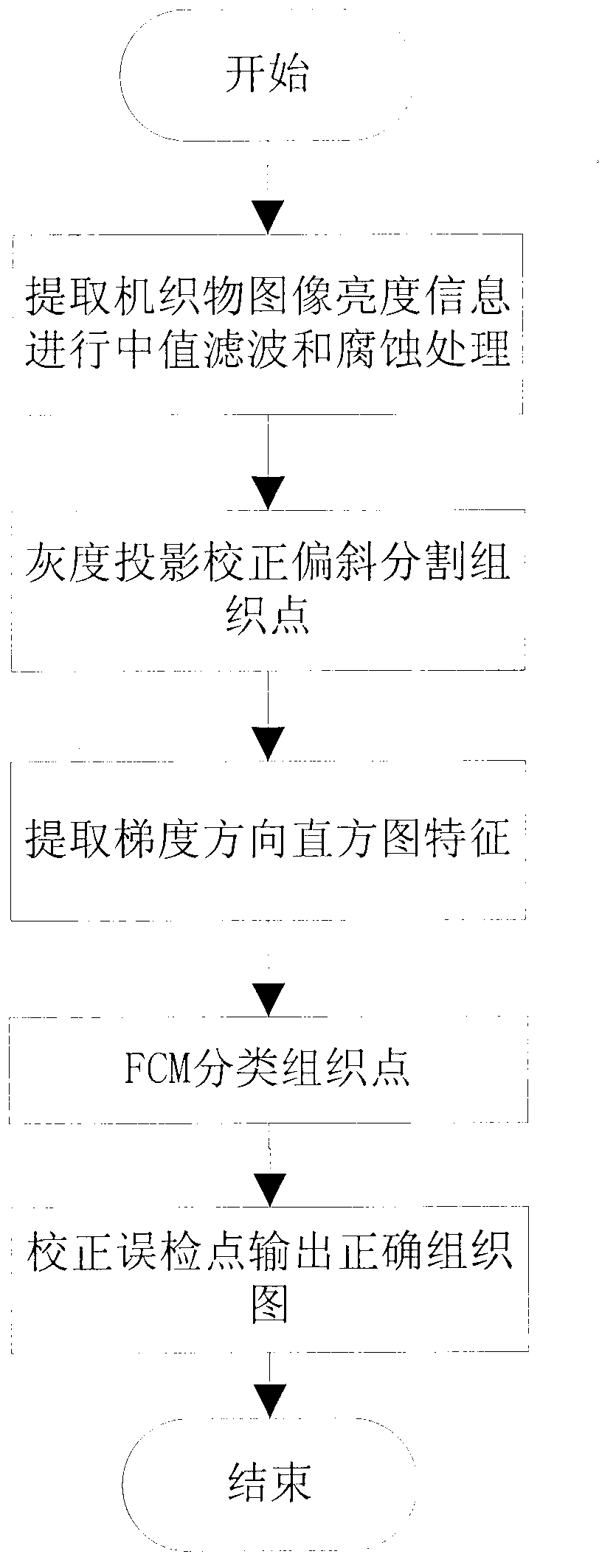 Recognition method for woven fabric structure