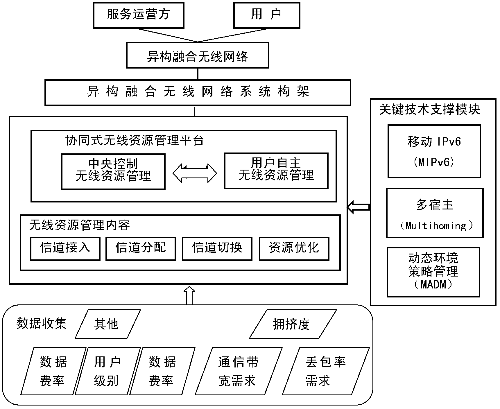 A mobile management system and management method based on IPv6 heterogeneous converged network