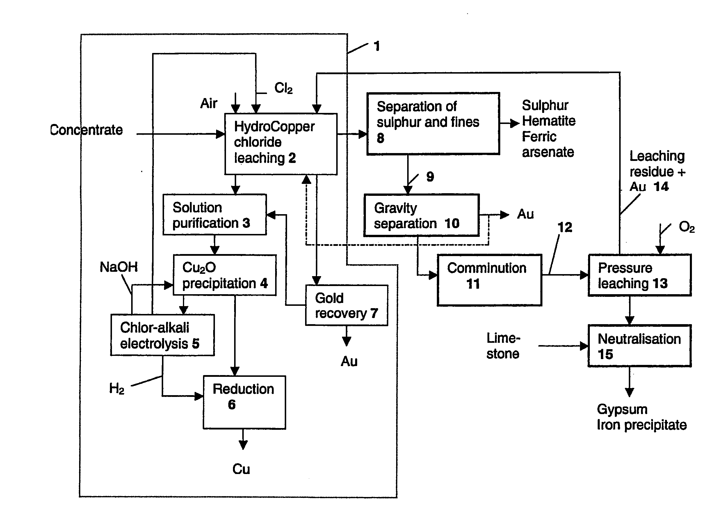 Method for the Recovery of Gold from Sulphide Concentrate