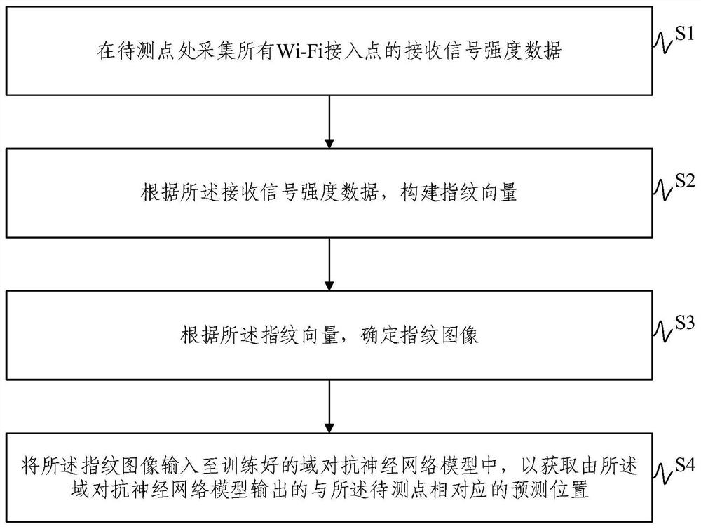 A wireless positioning method and system