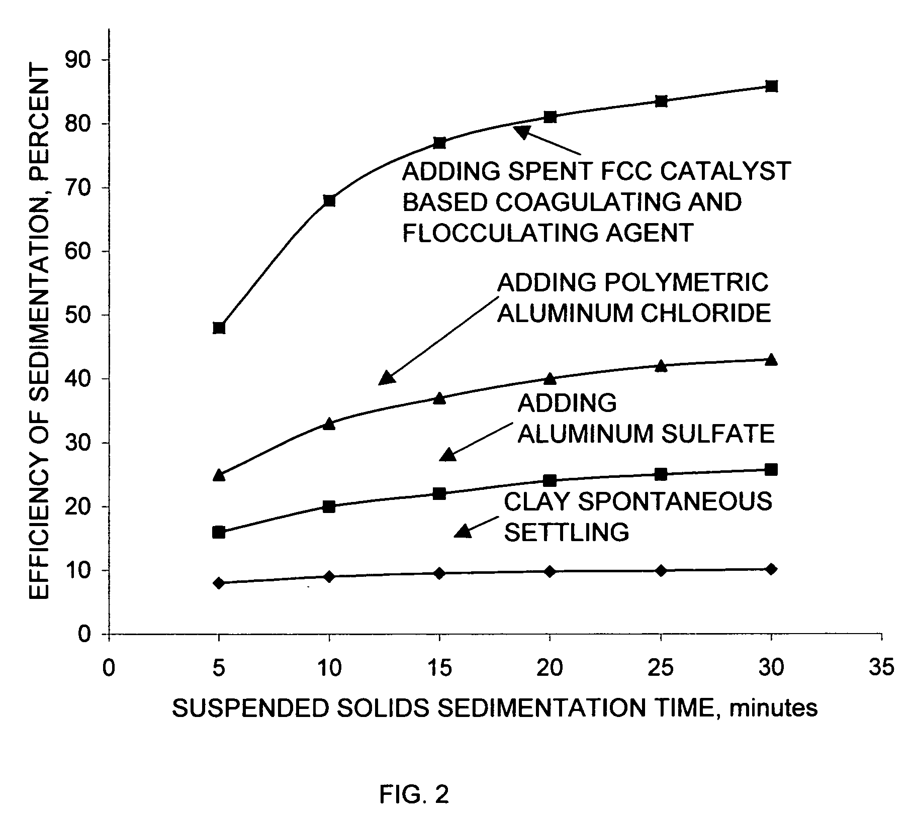 Spent FCC catalyst based coagulating and flocculating agent and method for making it