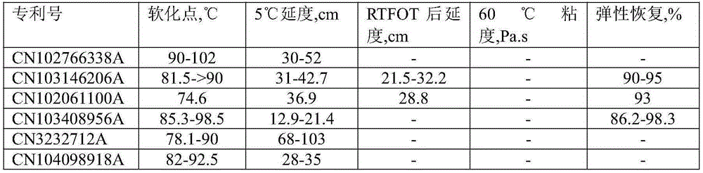 High temperature storable high viscosity and high elasticity modified asphalt and preparation method thereof
