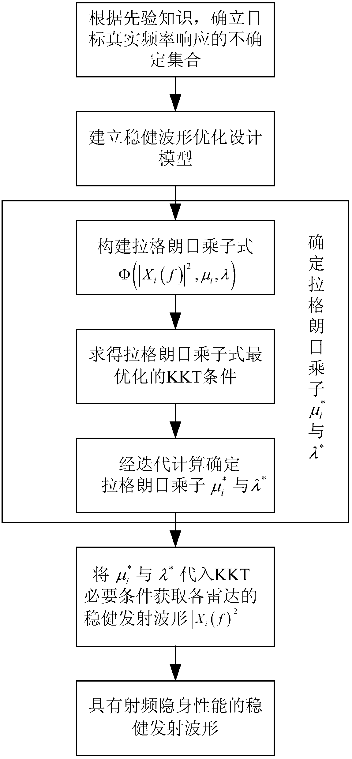 A DMRS Robust Waveform Design Method Based on RF Stealth Performance Optimization