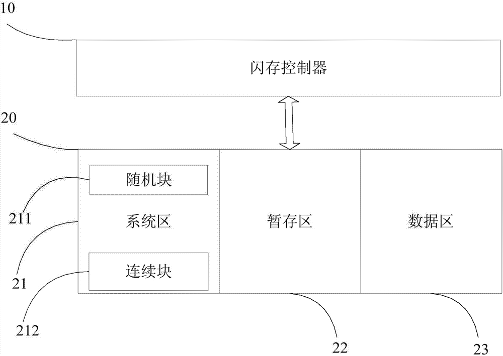 Flash memory data management system and method, flash memory chip and storage device