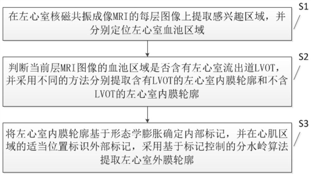 A left ventricle inner and outer membrane automatic segmentation method, system and equipment