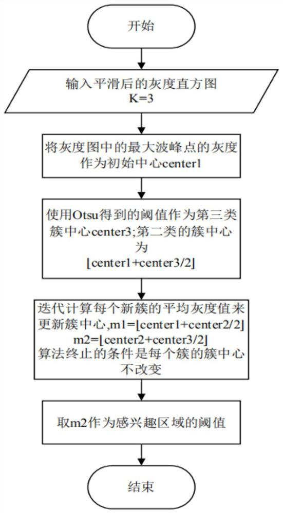 A left ventricle inner and outer membrane automatic segmentation method, system and equipment