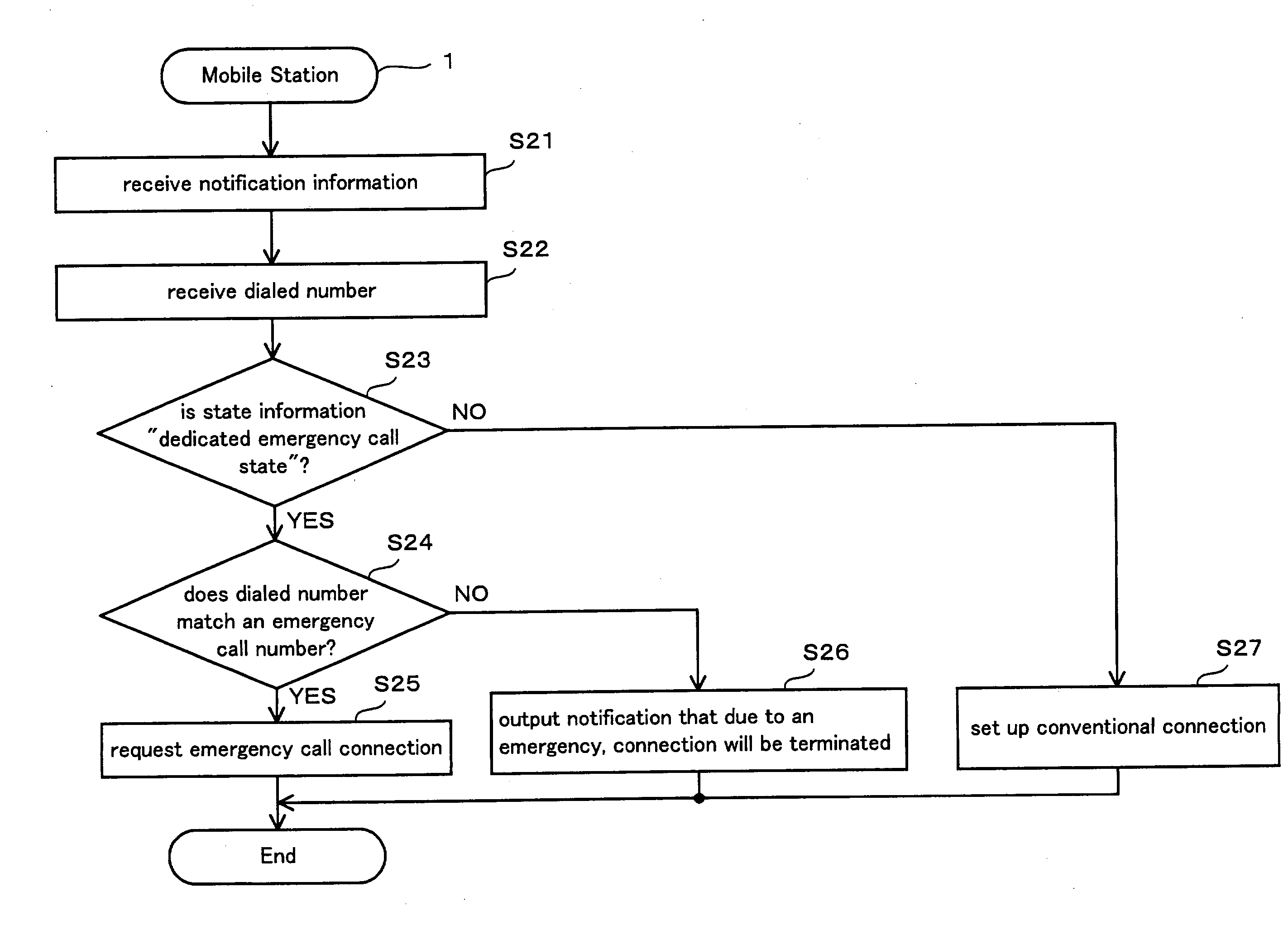Mobile station, and apparatus, system and method for management of emergency calls