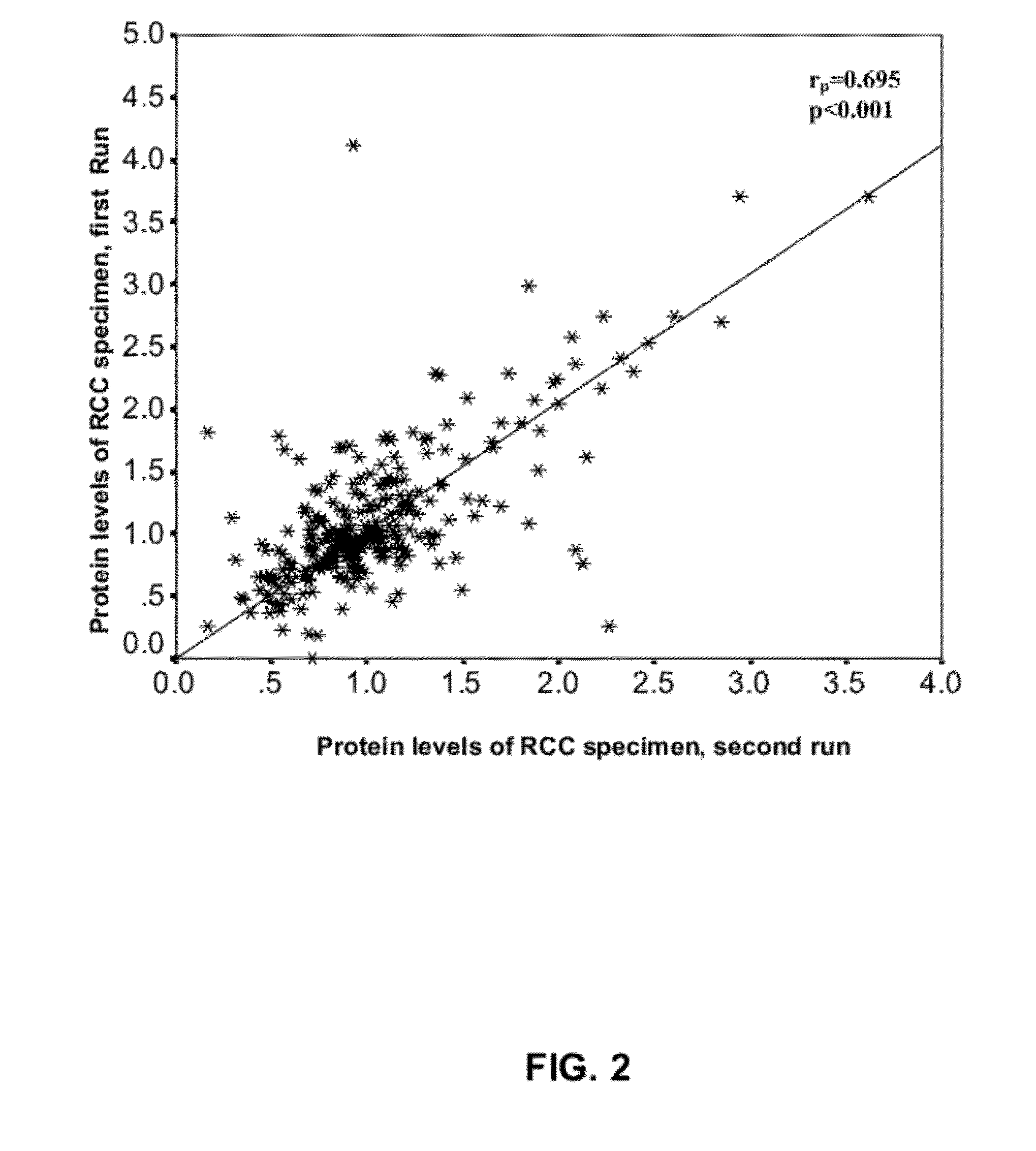 Renal Cell Carcinoma Biomarkers