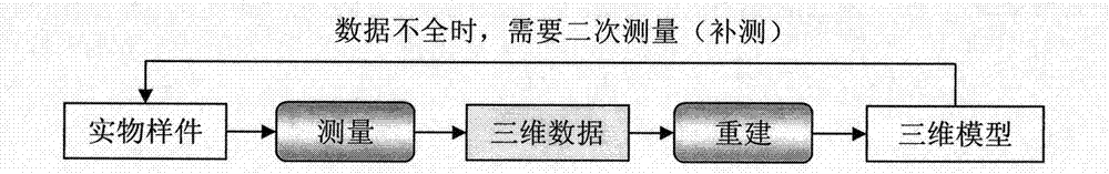 Integrated method for measurement and reconstruction of three-dimensional model and system thereof