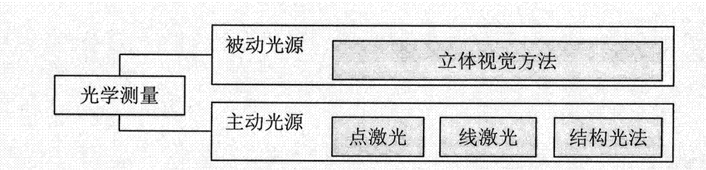 Integrated method for measurement and reconstruction of three-dimensional model and system thereof