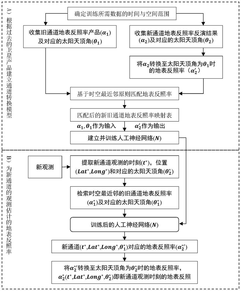 A method and system for quickly estimating surface albedo