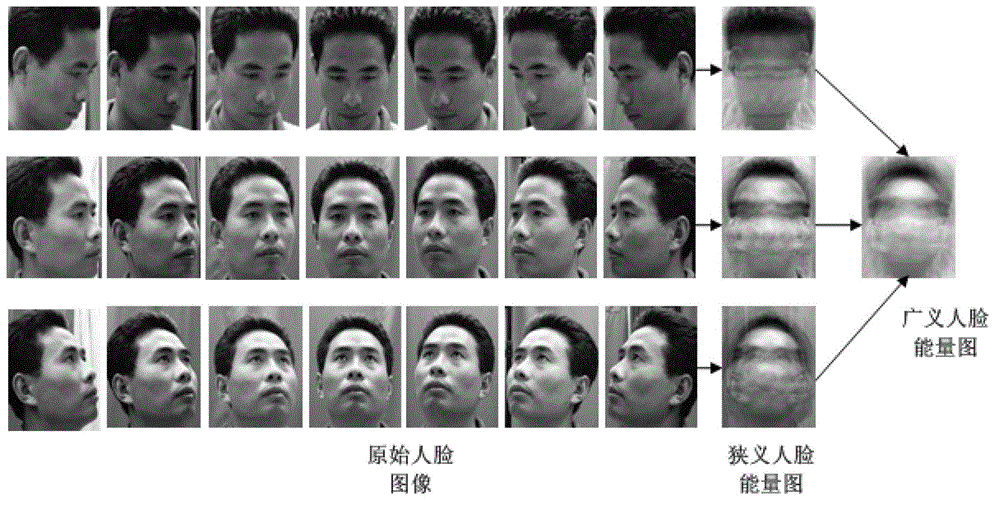 Multi-pose face recognition method based on face energy diagram