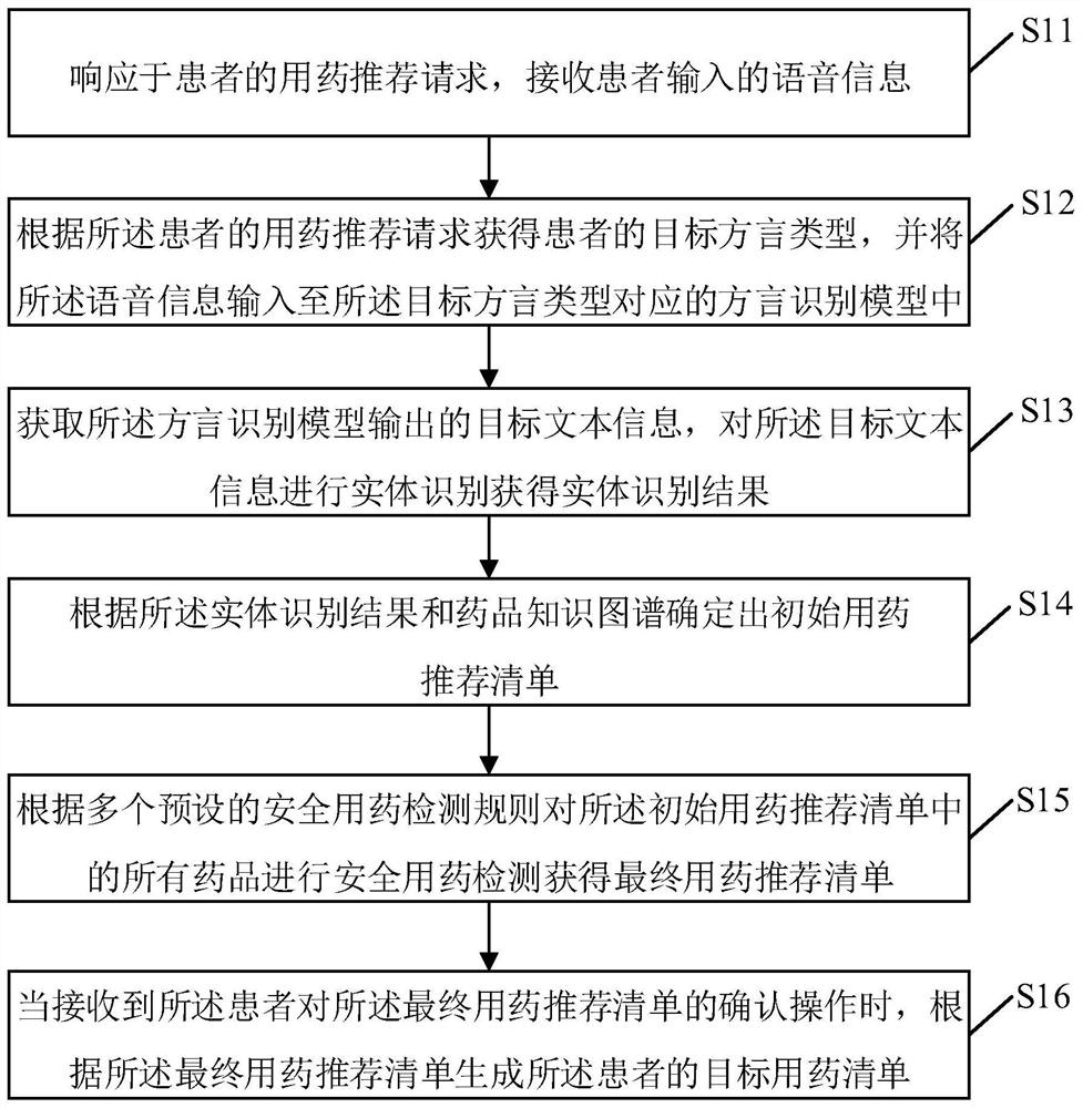 Artificial intelligence-based medication recommendation method and apparatus, electronic device and medium