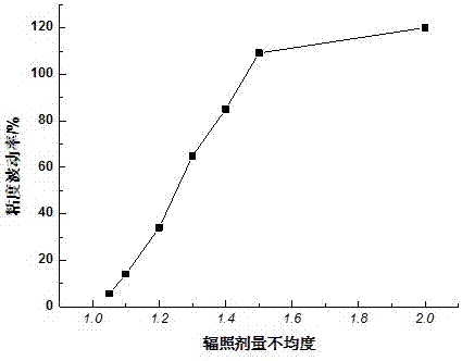 Preparation method of high-performance modified starch