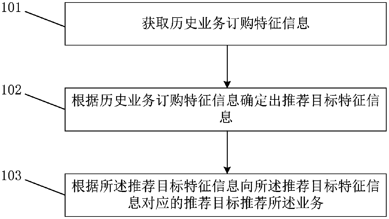 Business recommendation method and business recommendation device