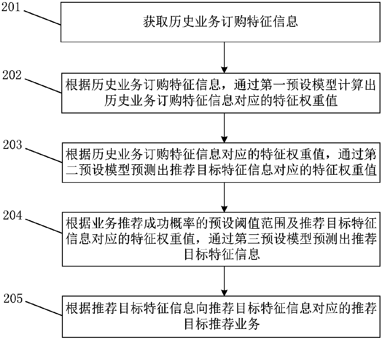 Business recommendation method and business recommendation device