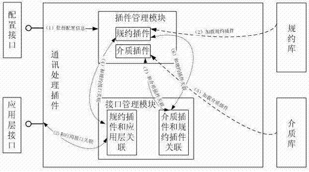Method for rapidly constructing embedded system communication way