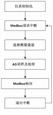 Collateral temperature measurement method for realizing Modbus transmission