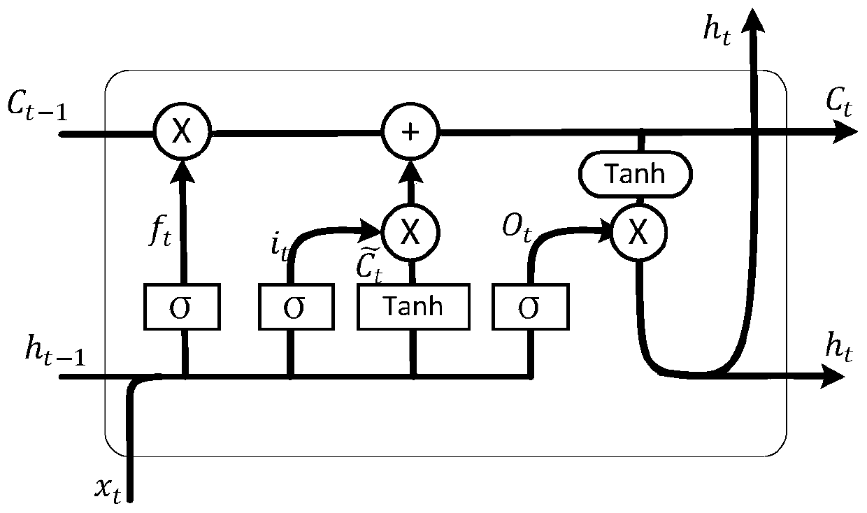 An Improved LSTM-based Fault Prediction Method for Power Communication Network Equipment