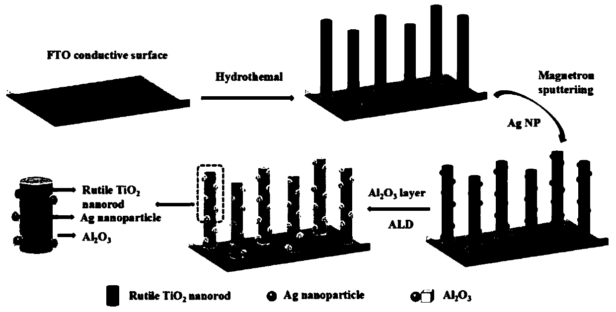 Al2O3-Ag@TiO2 nanorod photoanode composite material and preparation method thereof