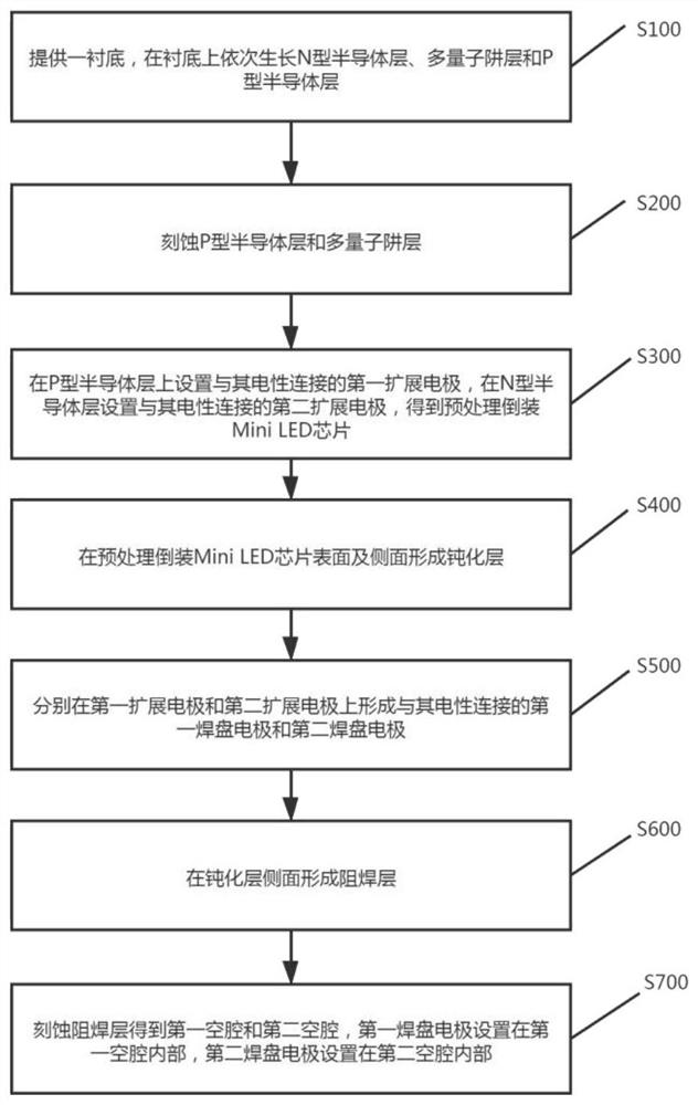 Inverted Mini LED chip and manufacturing method thereof