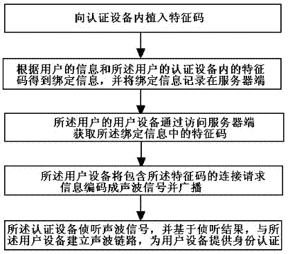 Identity authentication method and system based on sound wave communications