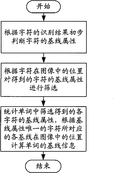 Method and device for correcting capital and lowercase forms of characters in western language words