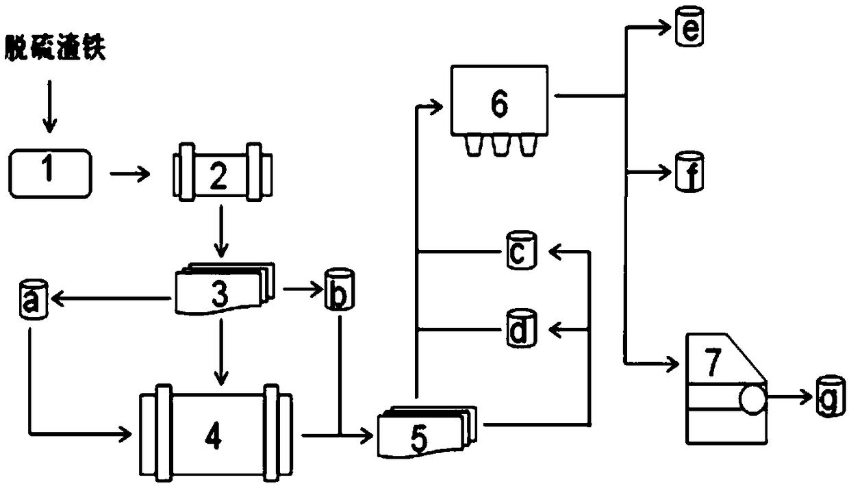 A method for preparing chemical iron powder from desulfurization slag iron