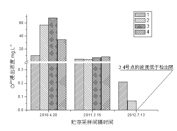 Method for biologically detoxifying hexavalent chromium in contaminated soil