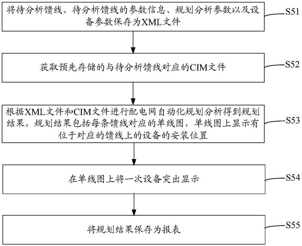 Power distribution network automatic planning method and system
