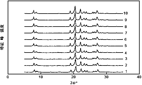 Preparation method of hydrogen type EUO (europium oxide) type molecular sieve