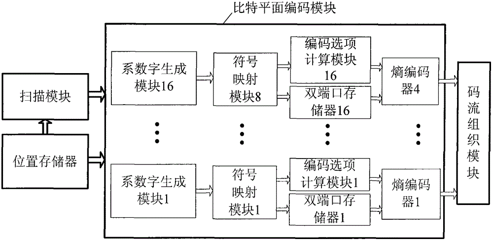 Bit-plane coding hardware structure and method in compliance with ccsds standard