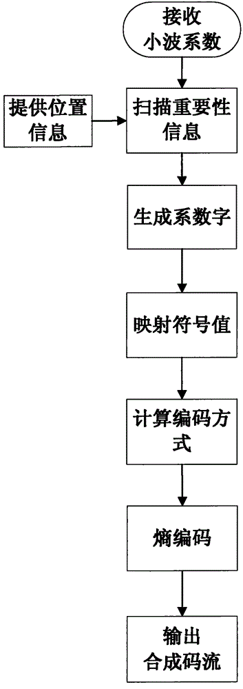 Bit-plane coding hardware structure and method in compliance with ccsds standard