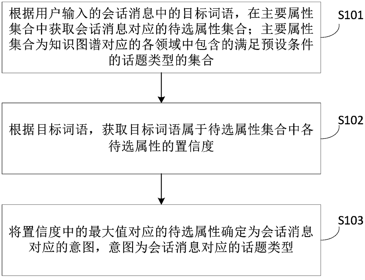 Session message processing method and device