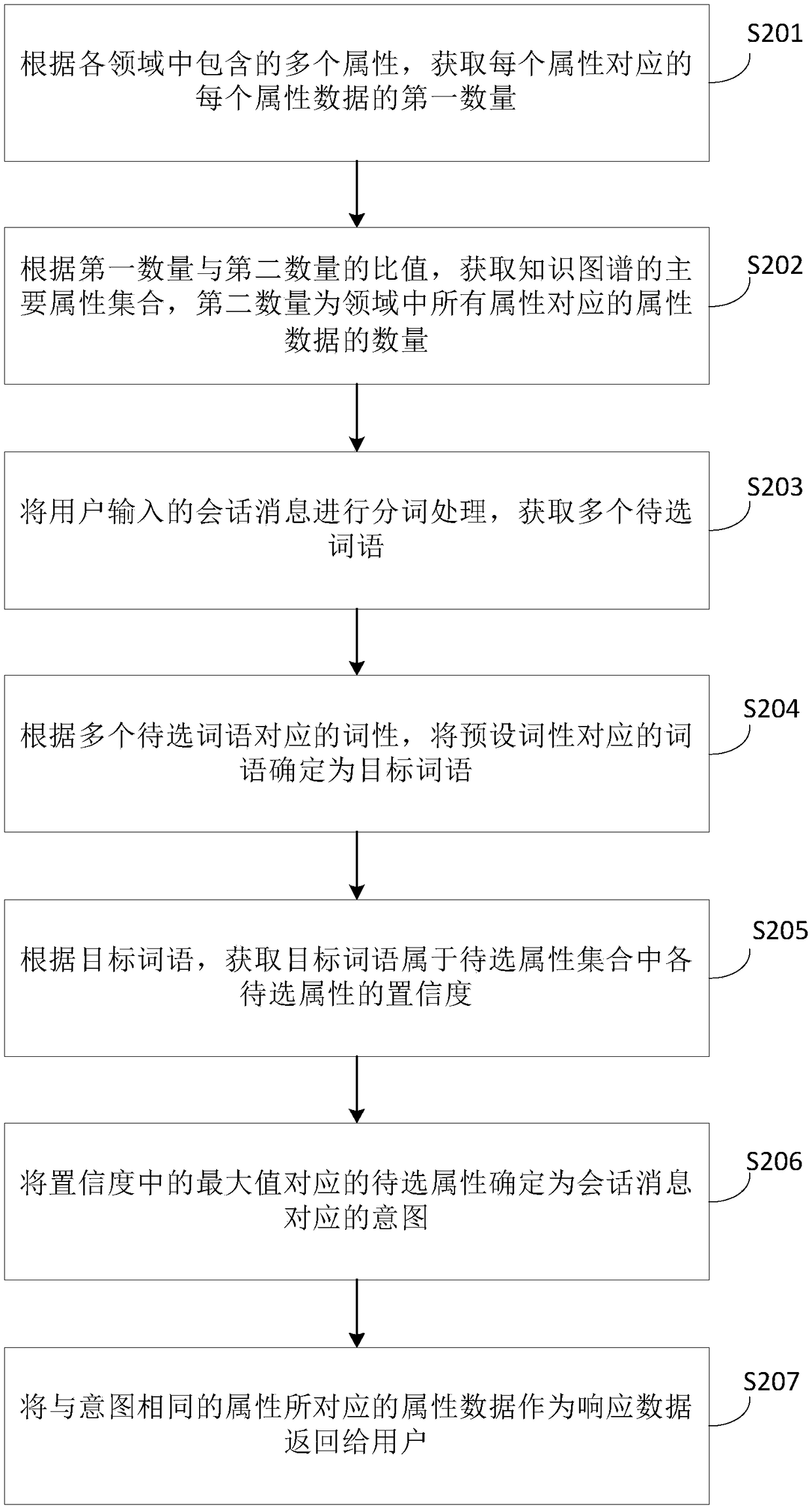 Session message processing method and device