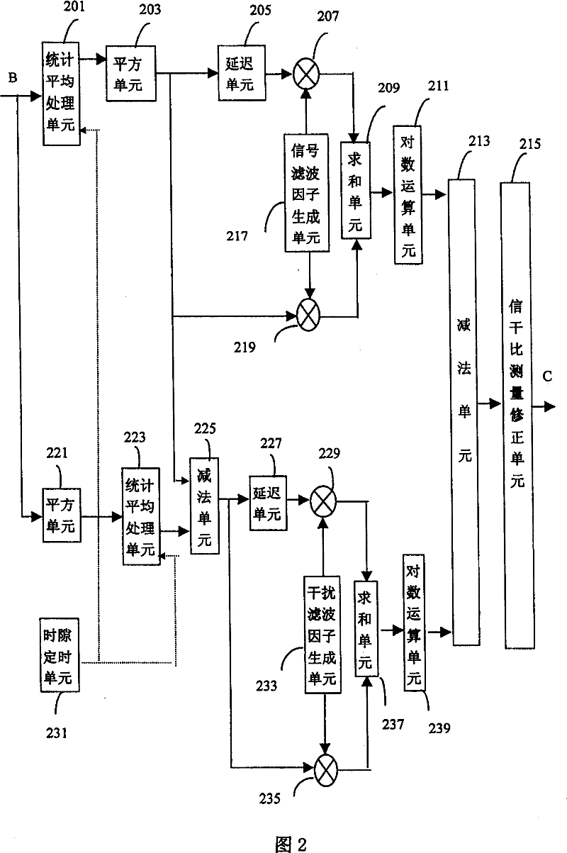 Method and apparatus for measuring signal interference ratio