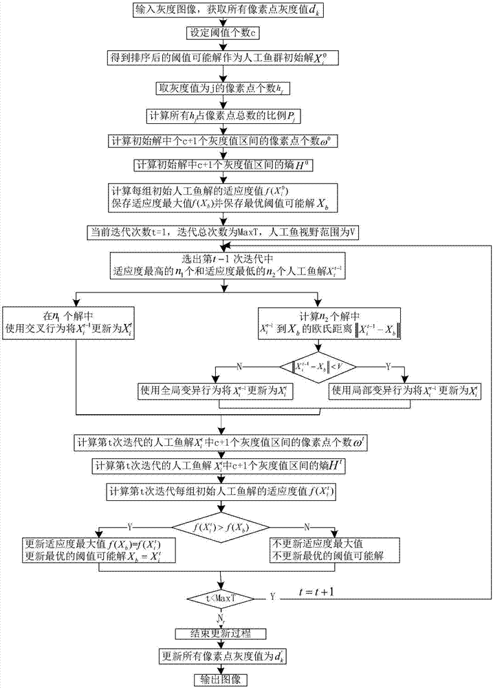 Multi-threshold image segmentation method based on crossover mutation artificial fish swarm algorithm