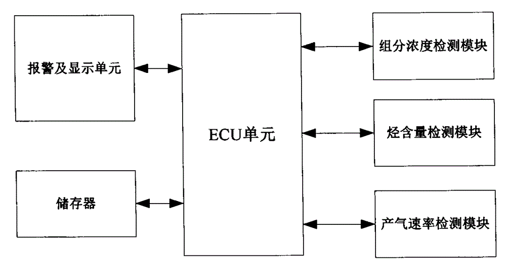 Alarm system monitoring abnormal conditions of power transformer