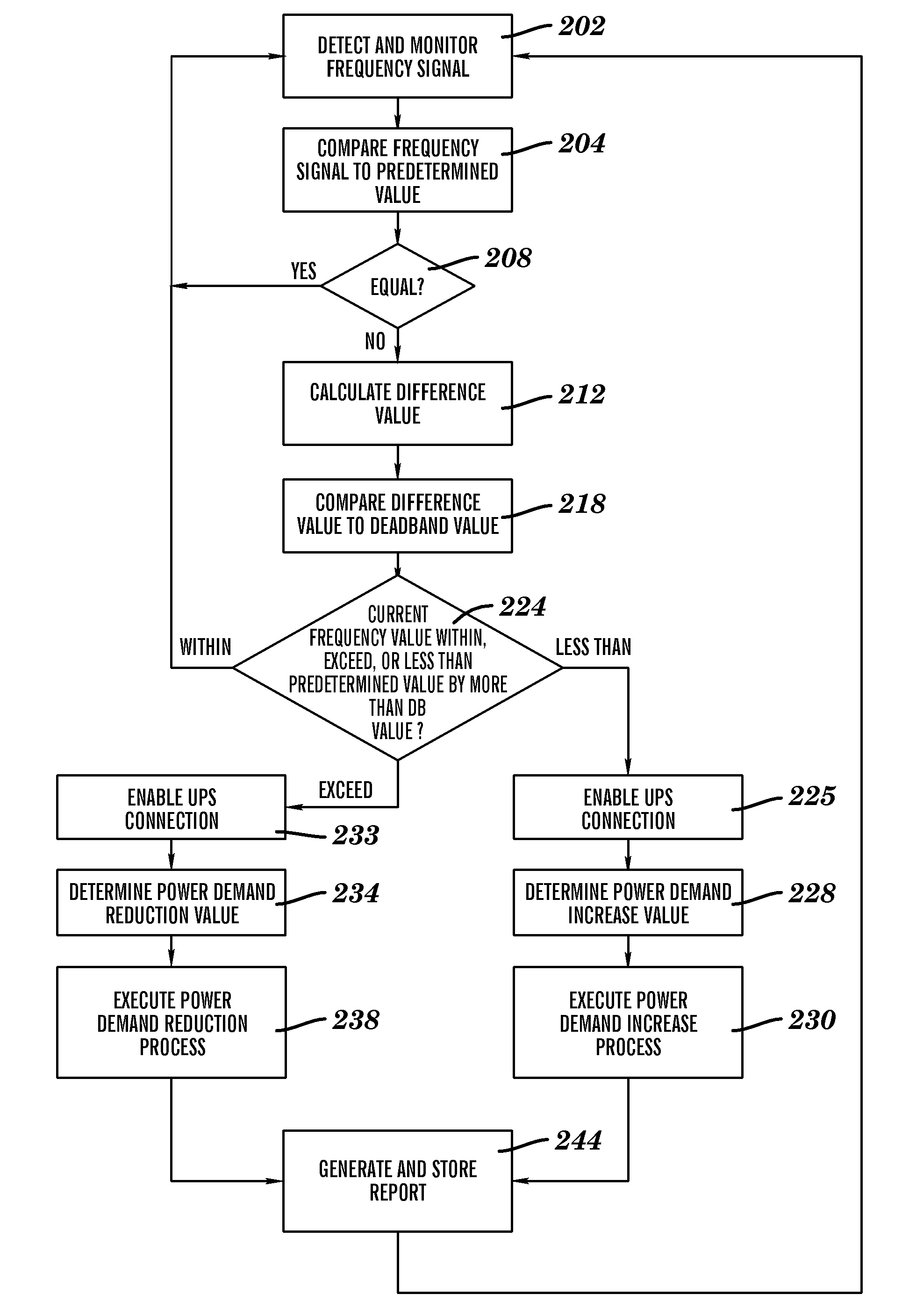 Power demand management method and system