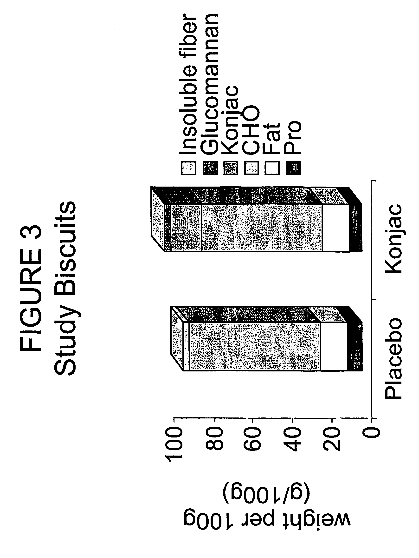 Konjac-mannan and ginseng compositions and methods and uses thereof