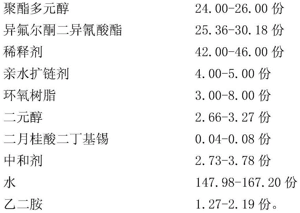 Waterborne polyurethane emulsion modified by epoxy resin and preparation method thereof