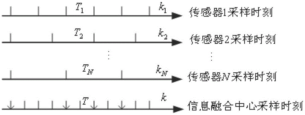 A ckf-based nonlinear asynchronous multi-sensor information fusion method