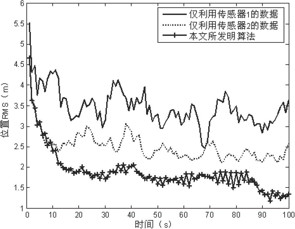 A ckf-based nonlinear asynchronous multi-sensor information fusion method